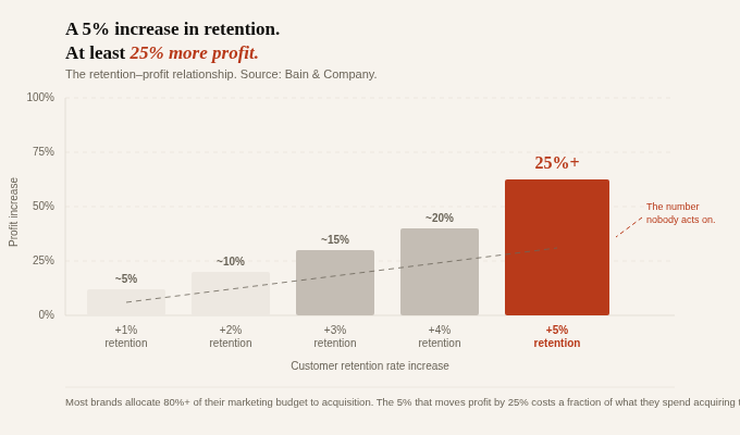 Customer Retention Profit Impact