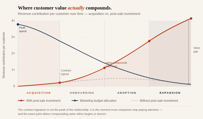 Customer lifecycle value chart